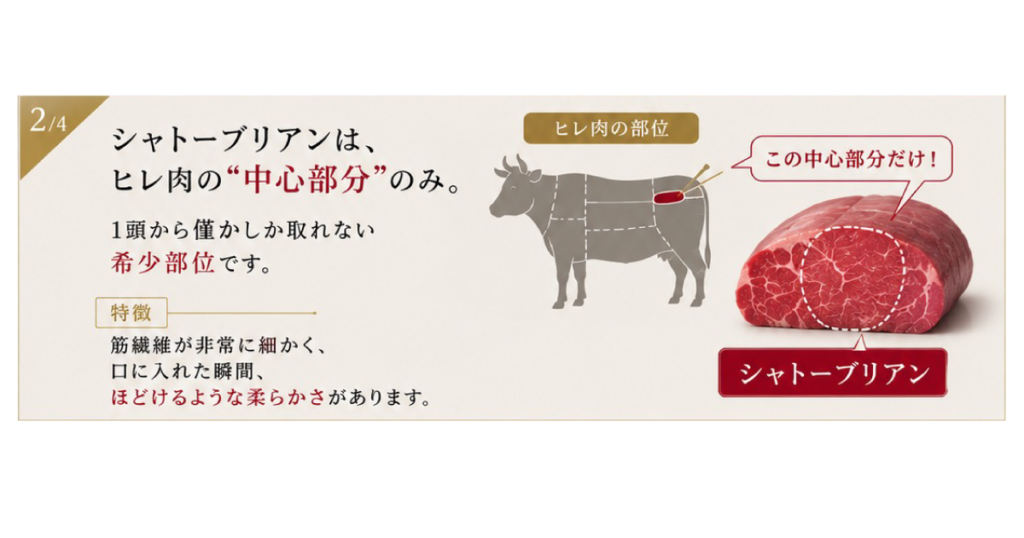 シャトーブリアンがヒレ肉の中心部分であることを説明した図解